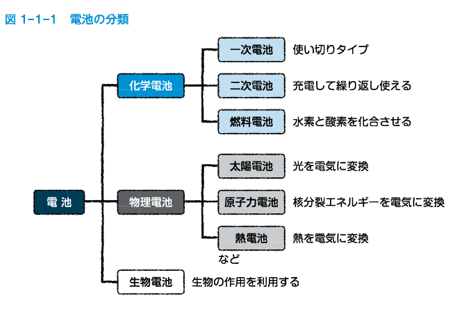 燃料電池とは何か 燃料電池の基礎知識1 ものづくり まちづくり Btob情報サイト Tech Note
