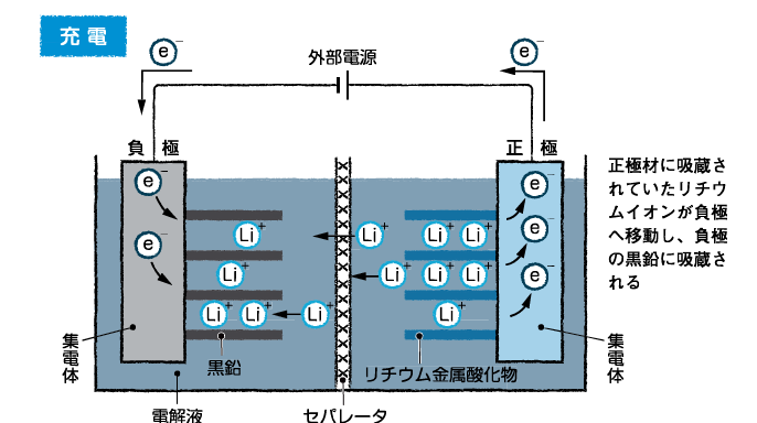 二次電池とは】仕組み/寿命/一次電池との違いなど…|製品情報 テーマで探す|株式会社三ツワフロンテック 二次電池とは】仕組み/寿命/一次電池との違いなど…|製品情報 テーマで探す|株式会社三ツワフロンテック