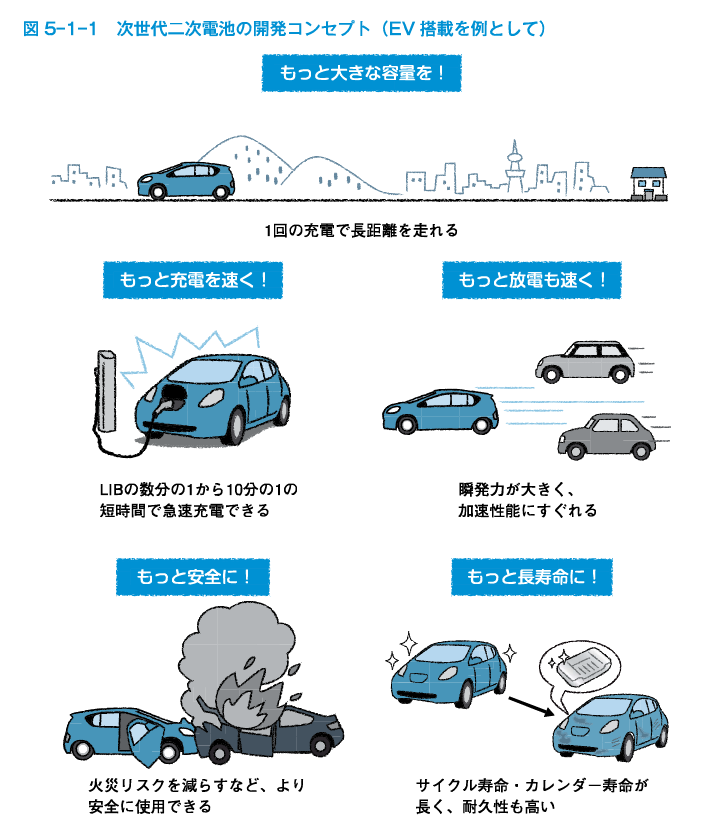 二次電池とは 仕組み 寿命 一次電池との違いなど 製品情報 テーマで探す 株式会社三ツワフロンテック