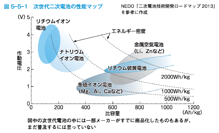 二次電池とは 仕組み 寿命 一次電池との違いなど 製品情報 テーマで探す 株式会社三ツワフロンテック